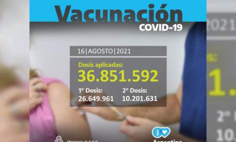 Coronavirus en Argentina: 3.636 nuevos casos y 64 muertos en las últimas 24 horas